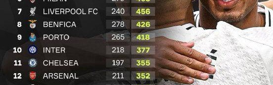 阿隆索将创造历史纪录，皇马积分赛距1000仅一步