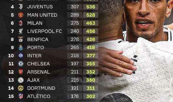 阿隆索将创造历史纪录，皇马积分赛距1000仅一步