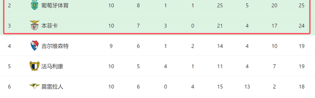 2-1！葡超榜首一夜易主：波尔图10轮9胜+3强差4分，穆帅3线争冠