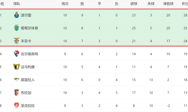 2-1！葡超榜首一夜易主：波尔图10轮9胜+3强差4分，穆帅3线争冠