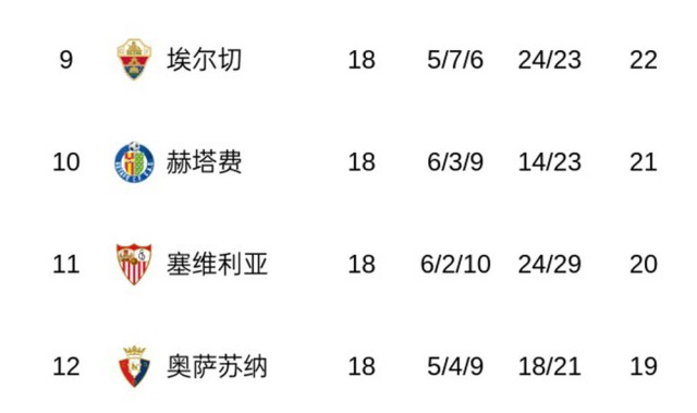 随着马竞1-1丢分，皇马5-1屠杀，西甲积分榜出炉！巴萨4分领跑！